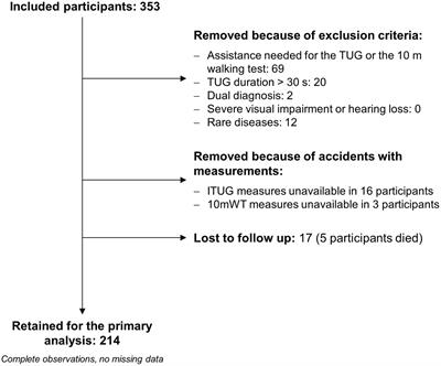 Pay attention: you can fall! The Mini-BESTest scale and the turning duration of the TUG test provide valid balance measures in neurological patients: a prospective study with falls as the balance criterion